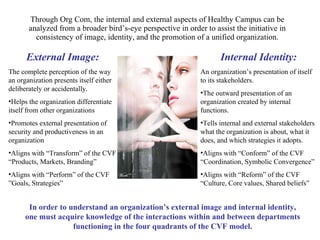 Through Org Com, the internal and external aspects of Healthy Campus can be analyzed from a broader bird’s-eye perspective in order to assist the initiative in consistency of image, identity, and the promotion of a unified organization. External Image: The complete perception of the way an organization presents itself either deliberately or accidentally. Helps the organization differentiate itself from other organizations Promotes external presentation of security and productiveness in an organization Aligns with “Transform” of the CVF “Products, Markets, Branding” Aligns with “Perform” of the CVF ”Goals, Strategies” Internal Identity: An organization’s presentation of itself to its stakeholders. The outward presentation of an organization created by internal functions. Tells internal and external stakeholders what the organization is about, what it does, and which strategies it adopts. Aligns with “Conform” of the CVF “Coordination, Symbolic Convergence” Aligns with “Reform” of the CVF “Culture, Core values, Shared beliefs” In order to understand an organization’s external image and internal identity, one must acquire knowledge of the interactions within and between departments functioning in the four quadrants of the CVF model. 