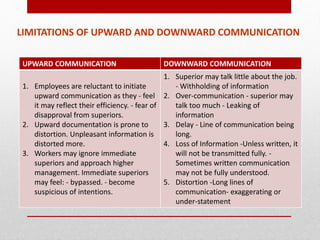 UPWARD COMMUNICATION DOWNWARD COMMUNICATION
1. Employees are reluctant to initiate
upward communication as they - feel
it may reflect their efficiency. - fear of
disapproval from superiors.
2. Upward documentation is prone to
distortion. Unpleasant information is
distorted more.
3. Workers may ignore immediate
superiors and approach higher
management. Immediate superiors
may feel: - bypassed. - become
suspicious of intentions.
1. Superior may talk little about the job.
- Withholding of information
2. Over-communication - superior may
talk too much - Leaking of
information
3. Delay - Line of communication being
long.
4. Loss of Information -Unless written, it
will not be transmitted fully. -
Sometimes written communication
may not be fully understood.
5. Distortion -Long lines of
communication- exaggerating or
under-statement
LIMITATIONS OF UPWARD AND DOWNWARD COMMUNICATION
 