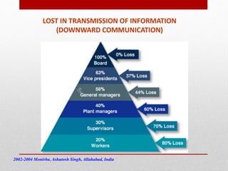 LOST IN TRANSMISSION OF INFORMATION
(DOWNWARD COMMUNICATION)
2002-2004 Monirba, Ashutosh Singh, Allahabad, India
 