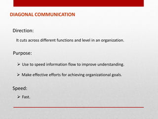 DIAGONAL COMMUNICATION
Direction:
It cuts across different functions and level in an organization.
Purpose:
 Use to speed information flow to improve understanding.
 Make effective efforts for achieving organizational goals.
Speed:
 Fast.
 