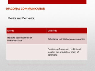 DIAGONAL COMMUNICATION
Merits and Demerits:
Merits Demerits
Helps to speed up flow of
communication
Reluctance in initiating communication
Creates confusion and conflict and
violates the principle of chain of
command
 