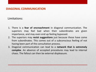 DIAGONAL COMMUNICATION
Limitations:
1. There is a fear of encroachment in diagonal communication. The
superiors may feel bad when their subordinates are given
importance, and may even end up feeling bypassed.
2. The superiors may resist suggestions just because these have come
from subordinates. This comes out of a subconscious feeling of not
having been part of the consultation process.
3. Diagonal communication can lead to a network that is extremely
complex. An absence of accepted procedures may lead to internal
chaos. The fallout can then be external displeasure.
 