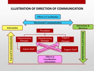 President
Administration
Manager
Admin Staff
Manufacturing
Manager
Support
Manager
Support Staff
UpwardCommunication
DownwardCommunication
Horizontal Communication
Information
Instructions &
Directives
Efforts at Coordination
Efforst at
Coordination;
Information
ILLUSTRATION OF DIRECTION OF COMMUNICATION
 