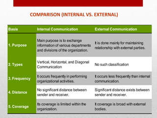 COMPARISON (INTERNAL VS. EXTERNAL)
Basis Internal Communication External Communication
1. Purpose
Main purpose is to exchange
information of various departments
and divisions of the organization.
It is done mainly for maintaining
relationship with external parties.
2. Types
Vertical, Horizontal, and Diagonal
Communication
No such classification
3. Frequency
It occurs frequently in performing
organizational activities.
It occurs less frequently than internal
communication.
4. Distance
No significant distance between
sender and receiver.
Significant distance exists between
sender and receiver.
5. Coverage
Its coverage is limited within the
organization.
It coverage is broad with external
bodies.
 