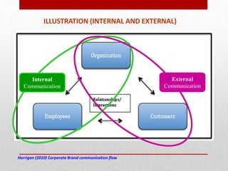 ILLUSTRATION (INTERNAL AND EXTERNAL)
Horrigan (2010) Corporate Brand communication flow
Internal
Communication
External
Communication
 