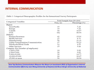 INTERNAL COMMUNICATION
How Top Business Communicators Measure the Return on Investment (ROI) of Organization’s Internal
Communication Efforts by Juan Meng (University of Dayton) and Bruce Berger (University of Alabama)
 
