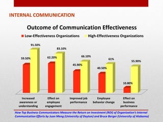 INTERNAL COMMUNICATION
How Top Business Communicators Measure the Return on Investment (ROI) of Organization’s Internal
Communication Efforts by Juan Meng (University of Dayton) and Bruce Berger (University of Alabama)
Increased
awareness or
understanding
Effect on
employee
engagement
Improved job
performance
Employee
behavior change
Effect on
business
performance
59.50% 62.20%
45.90%
40.50%
10.80%
91.50%
83.10%
66.10%
61%
55.90%
Outcome of Communication Effectiveness
Low-Effectiveness Organizations High-Effectiveness Organizations
 