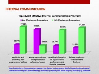 INTERNAL COMMUNICATION
How Top Business Communicators Measure the Return on Investment (ROI) of Organization’s Internal
Communication Efforts by Juan Meng (University of Dayton) and Bruce Berger (University of Alabama)
explaining and
promoting new
programs and policies
educating employees
on organizational
culture and values
providing information
on organizational
performance and
financial objectives
helping employees
understand the
business
32.90%
88.00%
29.30%
22.00%
97.60%
29.60%
85.70%
94.00%
Top 4 Most Effective Internal Communication Programs
Low-Effectiveness Organizations High-Effectiveness Organizations
 