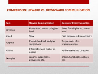 Item Upward Communication Downward Communication
Direction
Flows from bottom to higher
level
Flows from higher to bottom
level
Speed Slow Fast; empowered by authority
Purpose
Provide feedback and give
suggestions
To give orders for
implementation
Nature
Informative and that of an
appeal
Authoritative and Directive
Examples
reports, suggestions,
grievances, etc.
orders, handbooks, notices,
etc.
COMPARISON: UPWARD VS. DOWNWARD COMMUNICATION
 