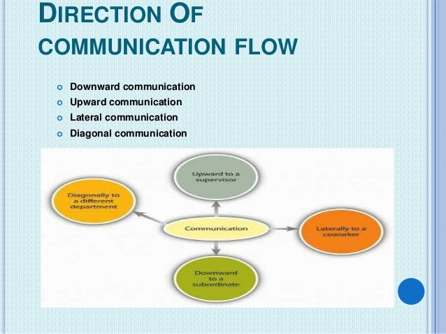 Organizational communication