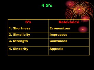 4 S’s
S’s Relevance
1. Shortness Economizes
2. Simplicity Impresses
3. Strength Convinces
4. Sincerity Appeals
 