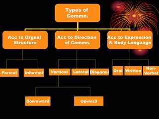 Types of
Commn.
Acc to Orgnal
Structure
Acc to Direction
of Commn.
Acc to Expression
& Body Language
Formal Diagonal Oral Written
Non-
Verbal
Informal
Downward Upward
Vertical Lateral
 
