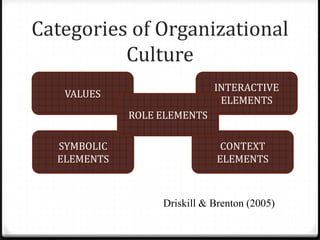 Categories of Organizational
Culture
VALUES
SYMBOLIC
ELEMENTS
INTERACTIVE
ELEMENTS
CONTEXT
ELEMENTS
ROLE ELEMENTS
Driskill...