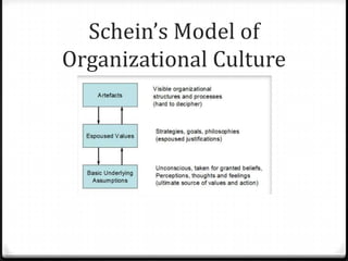 Schein’s Model of
Organizational Culture
 