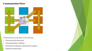 Organizational communication & information technology | PPTX
