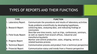 TYPES OF REPORTS AND THEIR FUNCTIONS
TYPE FUNCTION
1. Laboratory Report Communicate the procedures and results of laboratory activities
2. Research Report
Study problems scientifically by developing hypotheses,
collecting data, analyzing data, and indicating findings or
conclusions
3. Field Study Report
Describe one-time events, such as trips, conferences, seminars,
as well as reports from branch offices, industrial and
manufacturing plants
4. Progress Report
Monitor and control production, sales, shipping, service, or
related business process
5. Technical Report Communication process and product from a technical perspective
6. Financial Report Communication status and trends from a finance perspective
 