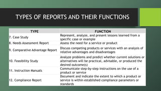TYPES OF REPORTS AND THEIR FUNCTIONS
7. Case Study
Represent, analyze, and present lessons learned from a
specific case or example
8. Needs Assessment Report Assess the need for a service or product
9. Comparative Advantage Report
Discuss competing products or services with an analysis of
relative advantages and disadvantages
10. Feasibility Study
Analyze problems and predict whether current solutions or
alternatives will be practical, advisable, or produced the
desired outcome(s)
11. Instruction Manuals
Communicate step-by-step instructions on the use of a
product or service
12. Compliance Report
Document and indicate the extent to which a product or
service is within established compliance parameters or
standards
TYPE FUNCTION
 