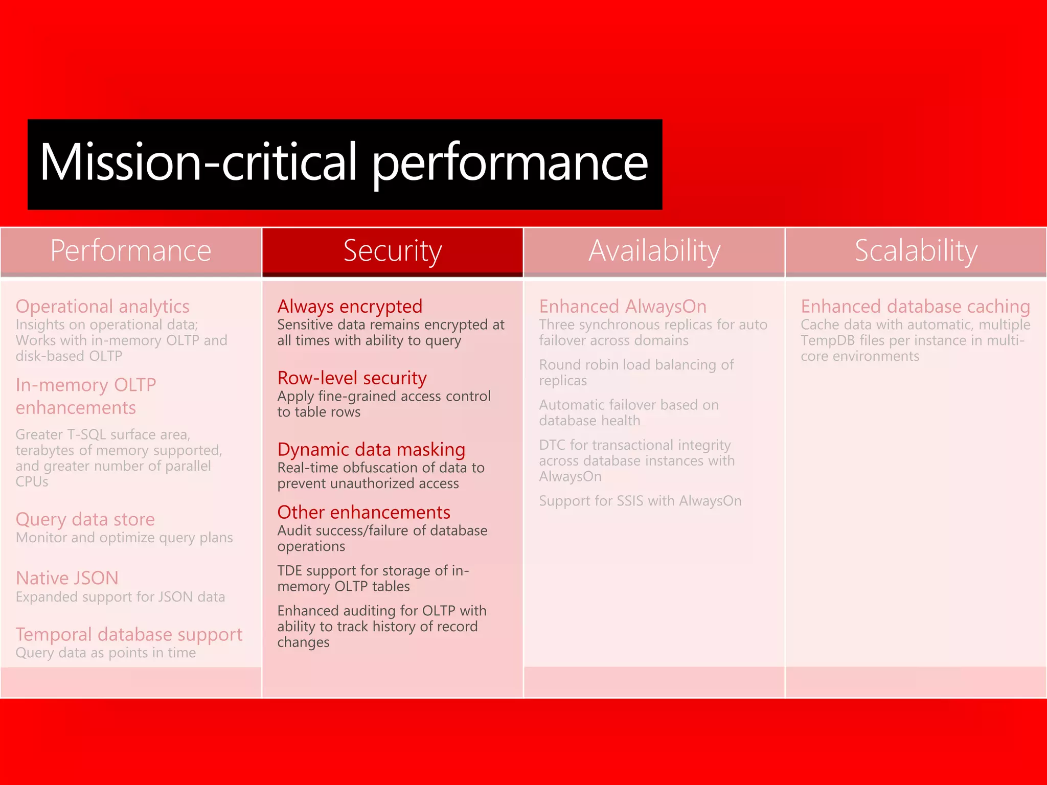 Performance Security Availability Scalability
Operational analytics
Insights on operational data;
Works with in-memory OLTP and
disk-based OLTP
In-memory OLTP
enhancements
Greater T-SQL surface area,
terabytes of memory supported,
and greater number of parallel
CPUs
Query data store
Monitor and optimize query plans
Native JSON
Expanded support for JSON data
Temporal database support
Query data as points in time
Always encrypted
Sensitive data remains encrypted at
all times with ability to query
Row-level security
Apply fine-grained access control
to table rows
Dynamic data masking
Real-time obfuscation of data to
prevent unauthorized access
Other enhancements
Audit success/failure of database
operations
TDE support for storage of in-
memory OLTP tables
Enhanced auditing for OLTP with
ability to track history of record
changes
Enhanced AlwaysOn
Three synchronous replicas for auto
failover across domains
Round robin load balancing of
replicas
Automatic failover based on
database health
DTC for transactional integrity
across database instances with
AlwaysOn
Support for SSIS with AlwaysOn
Enhanced database caching
Cache data with automatic, multiple
TempDB files per instance in multi-
core environments
Mission-critical performance
 