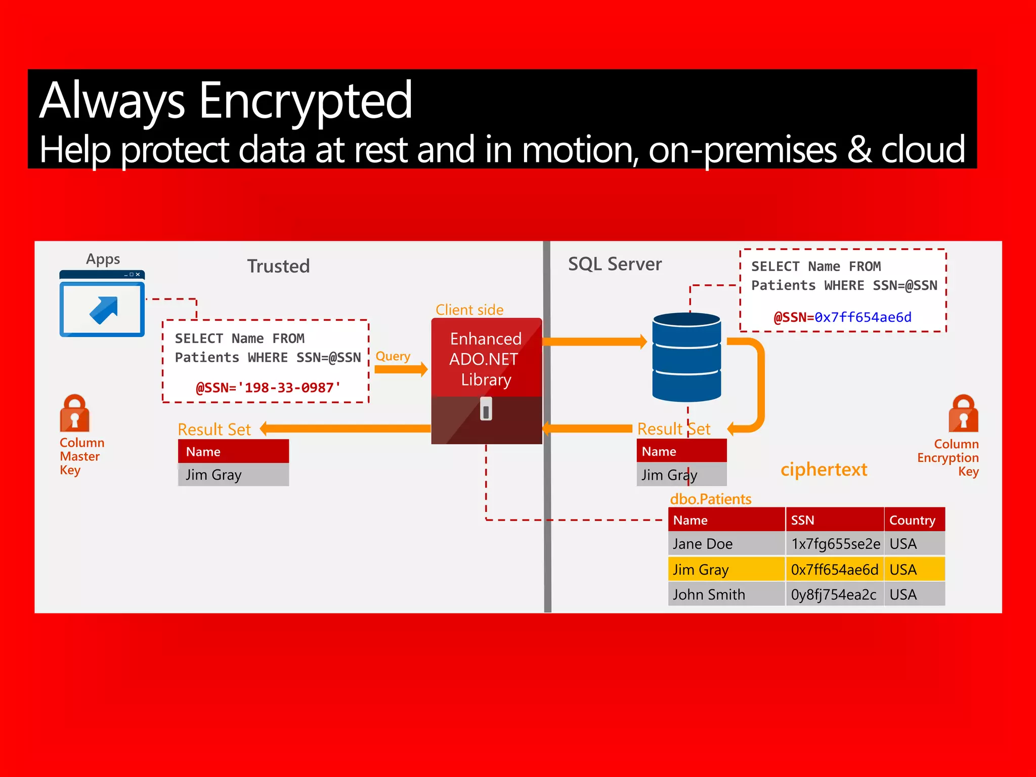 dbo.Patients
Jane Doe
Name
243-24-9812
SSN
USA
Country
Jim Gray 198-33-0987 USA
John Smith 123-82-1095 USA
dbo.Patients
Jane Doe
Name
1x7fg655se2e
SSN
USA
Jim Gray 0x7ff654ae6d USA
John Smith 0y8fj754ea2c USA
Country
Result Set
Jim Gray
Name
Jane Doe
Name
1x7fg655se2e
SSN
USA
Country
Jim Gray 0x7ff654ae6d USA
John Smith 0y8fj754ea2c USA
dbo.Patients
SQL Server
Query
TrustedApps
SELECT Name FROM
Patients WHERE SSN=@SSN
@SSN='198-33-0987'
Result Set
Jim Gray
Name
SELECT Name FROM
Patients WHERE SSN=@SSN
@SSN=0x7ff654ae6d
Column
Encryption
Key
Enhanced
ADO.NET
Library
Column
Master
Key
Client side
Always Encrypted
Help protect data at rest and in motion, on-premises & cloud
ciphertext
 