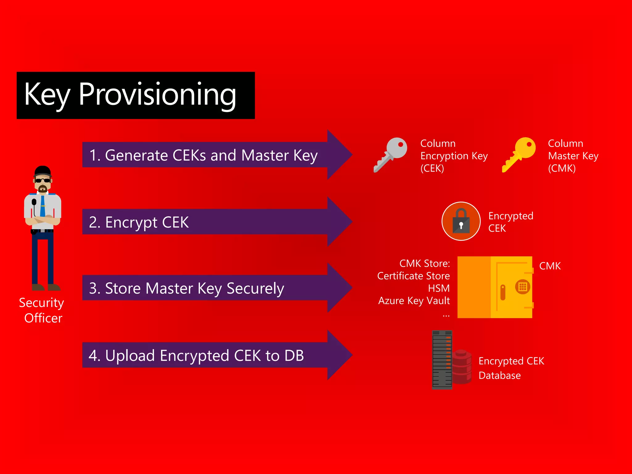Security
Officer
1. Generate CEKs and Master Key
2. Encrypt CEK
3. Store Master Key Securely
4. Upload Encrypted CEK to DB
CMK Store:
Certificate Store
HSM
Azure Key Vault
…
Encrypted
CEK
Column
Encryption Key
(CEK)
Column
Master Key
(CMK)
Key Provisioning
CMK
Database
Encrypted CEK
 
