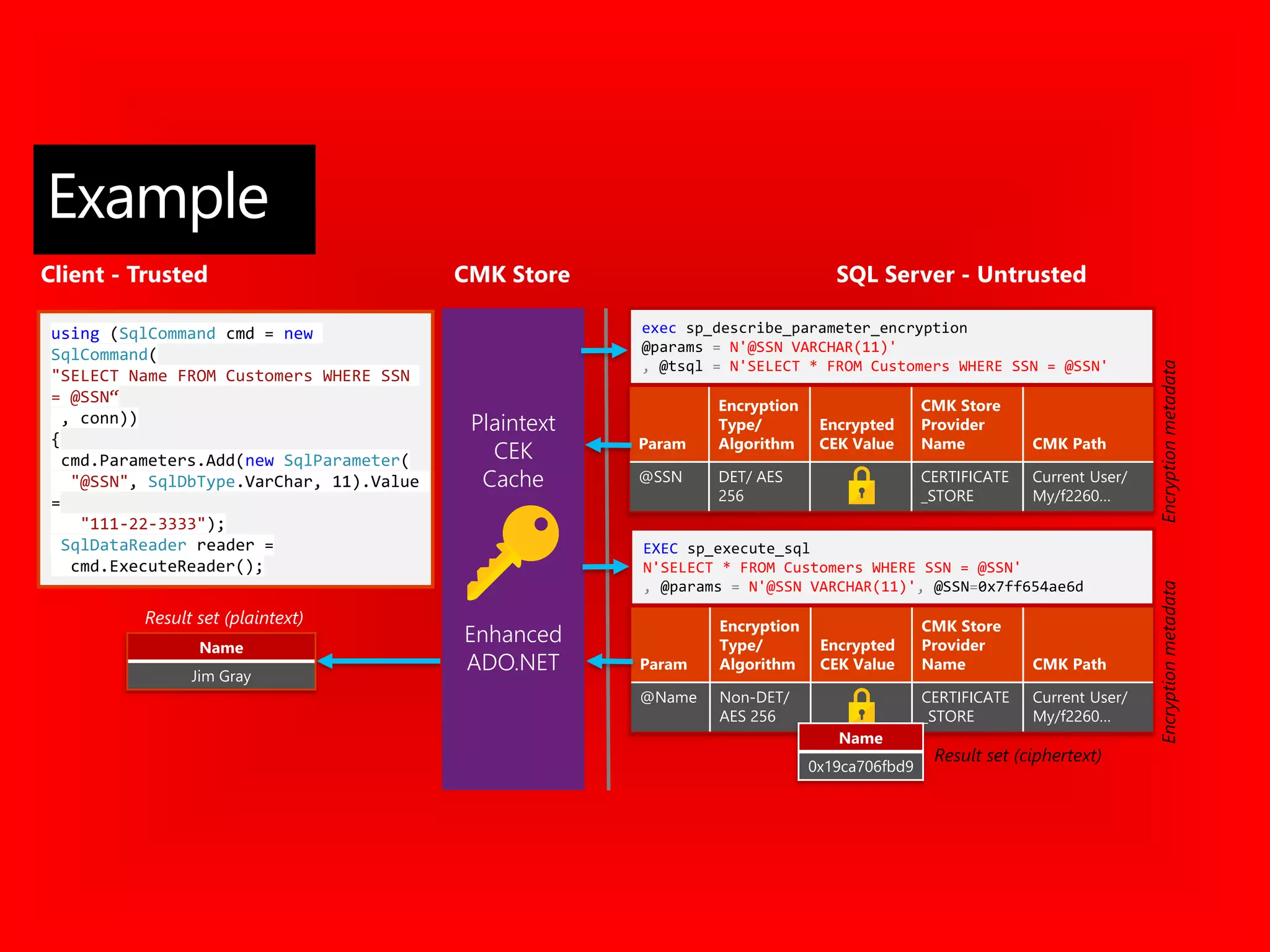 Param
Encryption
Type/
Algorithm
Encrypted
CEK Value
CMK Store
Provider
Name CMK Path
@Name Non-DET/
AES 256
CERTIFICATE
_STORE
Current User/
My/f2260…
EXEC sp_execute_sql
N'SELECT * FROM Customers WHERE SSN = @SSN'
, @params = N'@SSN VARCHAR(11)', @SSN=0x7ff654ae6d
Param
Encryption
Type/
Algorithm
Encrypted
CEK Value
CMK Store
Provider
Name CMK Path
@SSN DET/ AES
256
CERTIFICATE
_STORE
Current User/
My/f2260…
Enhanced
ADO.NET
Plaintext
CEK
Cache
exec sp_describe_parameter_encryption
@params = N'@SSN VARCHAR(11)'
, @tsql = N'SELECT * FROM Customers WHERE SSN = @SSN'
Result set (ciphertext)
Name
Jim Gray
Result set (plaintext)
using (SqlCommand cmd = new
SqlCommand(
"SELECT Name FROM Customers WHERE SSN
= @SSN“
, conn))
{
cmd.Parameters.Add(new SqlParameter(
"@SSN", SqlDbType.VarChar, 11).Value
=
"111-22-3333");
SqlDataReader reader =
cmd.ExecuteReader();
Client - Trusted SQL Server - Untrusted
Encryptionmetadata
Name
0x19ca706fbd9
Encryptionmetadata
CMK Store
Example
 
