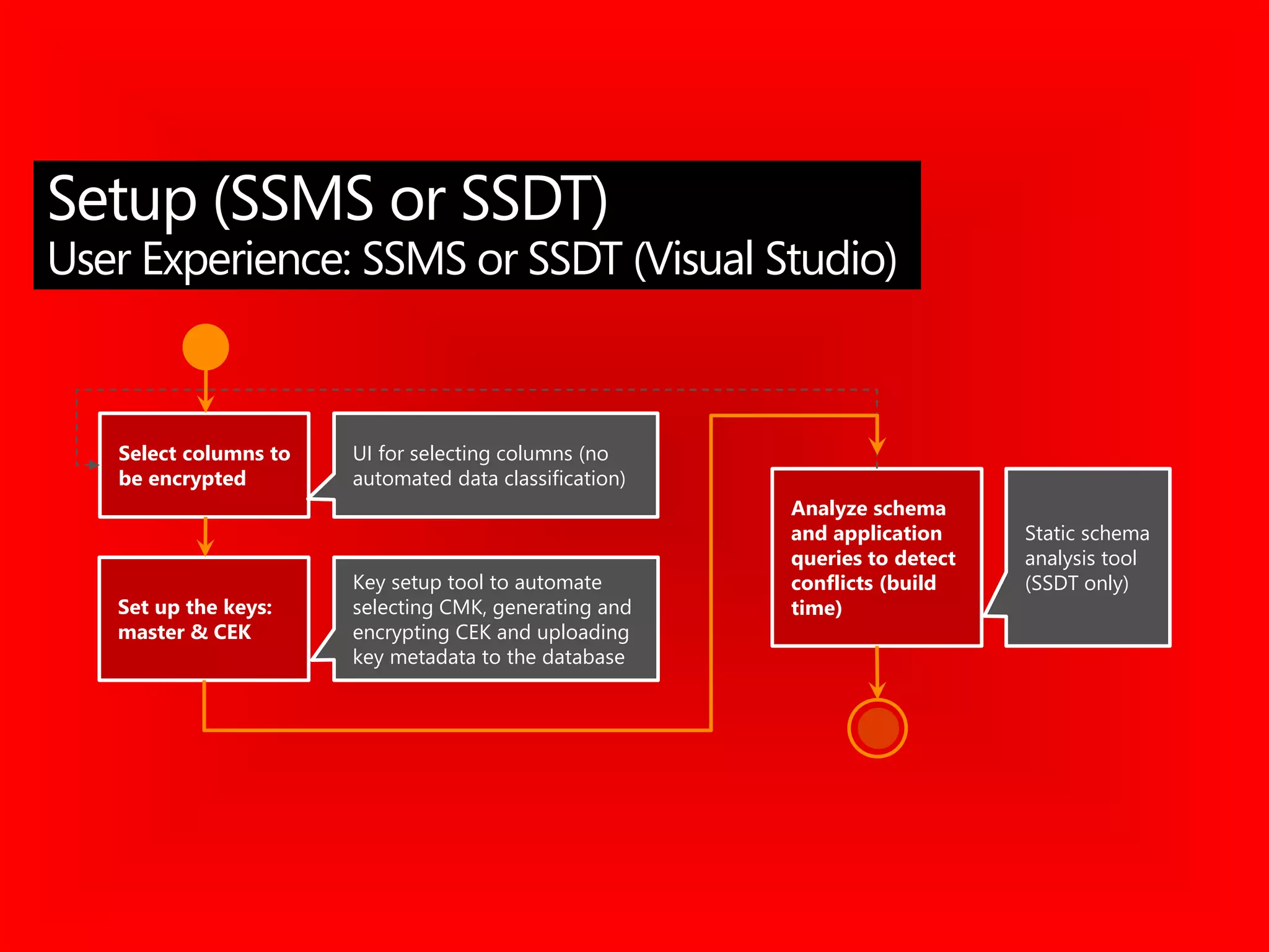 Select columns to
be encrypted
Analyze schema
and application
queries to detect
conflicts (build
time)Set up the keys:
master & CEK
Static schema
analysis tool
(SSDT only)
UI for selecting columns (no
automated data classification)
Key setup tool to automate
selecting CMK, generating and
encrypting CEK and uploading
key metadata to the database
Setup (SSMS or SSDT)
User Experience: SSMS or SSDT (Visual Studio)
 