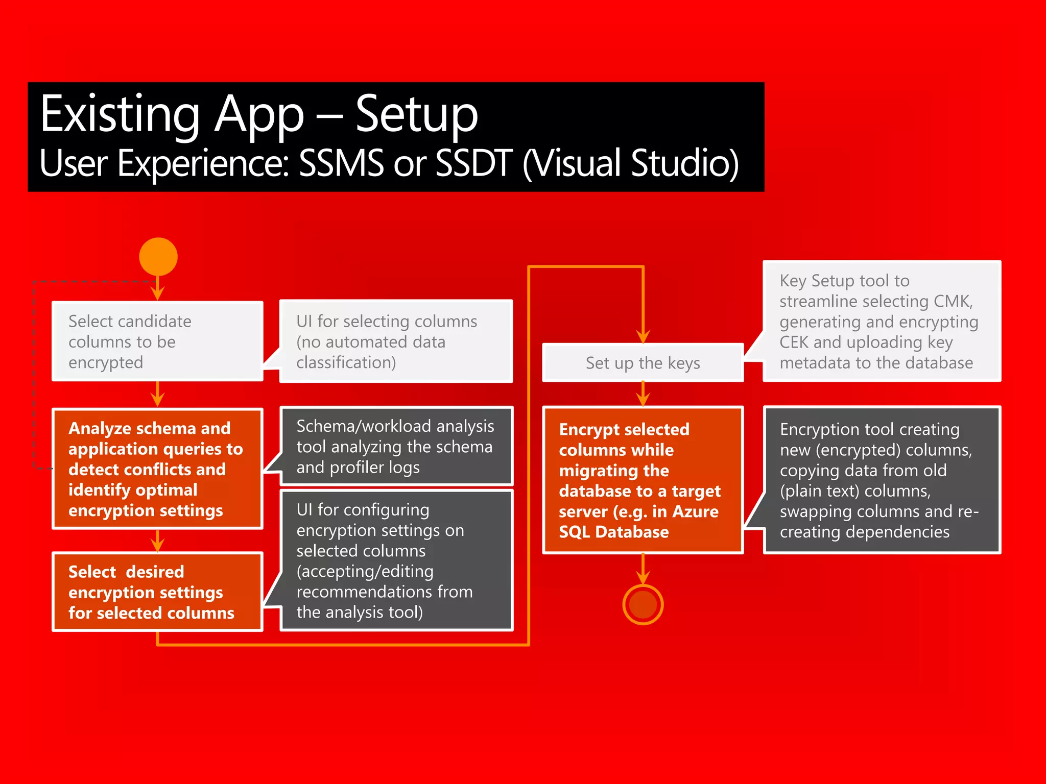 Existing App – Setup
User Experience: SSMS or SSDT (Visual Studio)
UI for selecting columns
(no automated data
classification)
Select candidate
columns to be
encrypted
Analyze schema and
application queries to
detect conflicts and
identify optimal
encryption settings
Set up the keys
Encrypt selected
columns while
migrating the
database to a target
server (e.g. in Azure
SQL Database
Key Setup tool to
streamline selecting CMK,
generating and encrypting
CEK and uploading key
metadata to the database
Encryption tool creating
new (encrypted) columns,
copying data from old
(plain text) columns,
swapping columns and re-
creating dependencies
Select desired
encryption settings
for selected columns
UI for configuring
encryption settings on
selected columns
(accepting/editing
recommendations from
the analysis tool)
Schema/workload analysis
tool analyzing the schema
and profiler logs
 