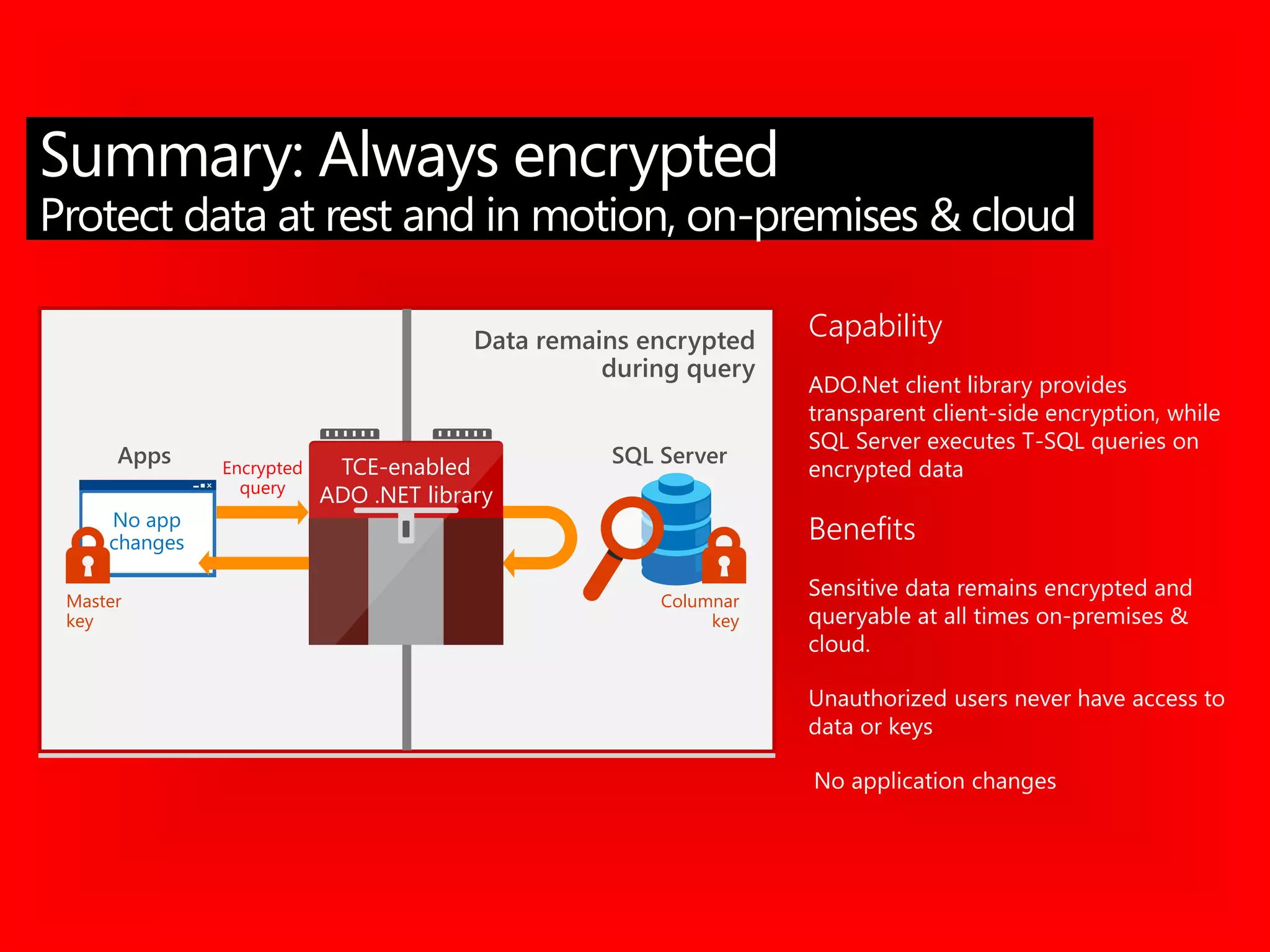 Data remains encrypted
during query
Summary: Always encrypted
Protect data at rest and in motion, on-premises & cloud
Capability
ADO.Net client library provides
transparent client-side encryption, while
SQL Server executes T-SQL queries on
encrypted data
Benefits
Apps TCE-enabled
ADO .NET library
SQL ServerEncrypted
query
Columnar
key
No app
changes
Master
key
 