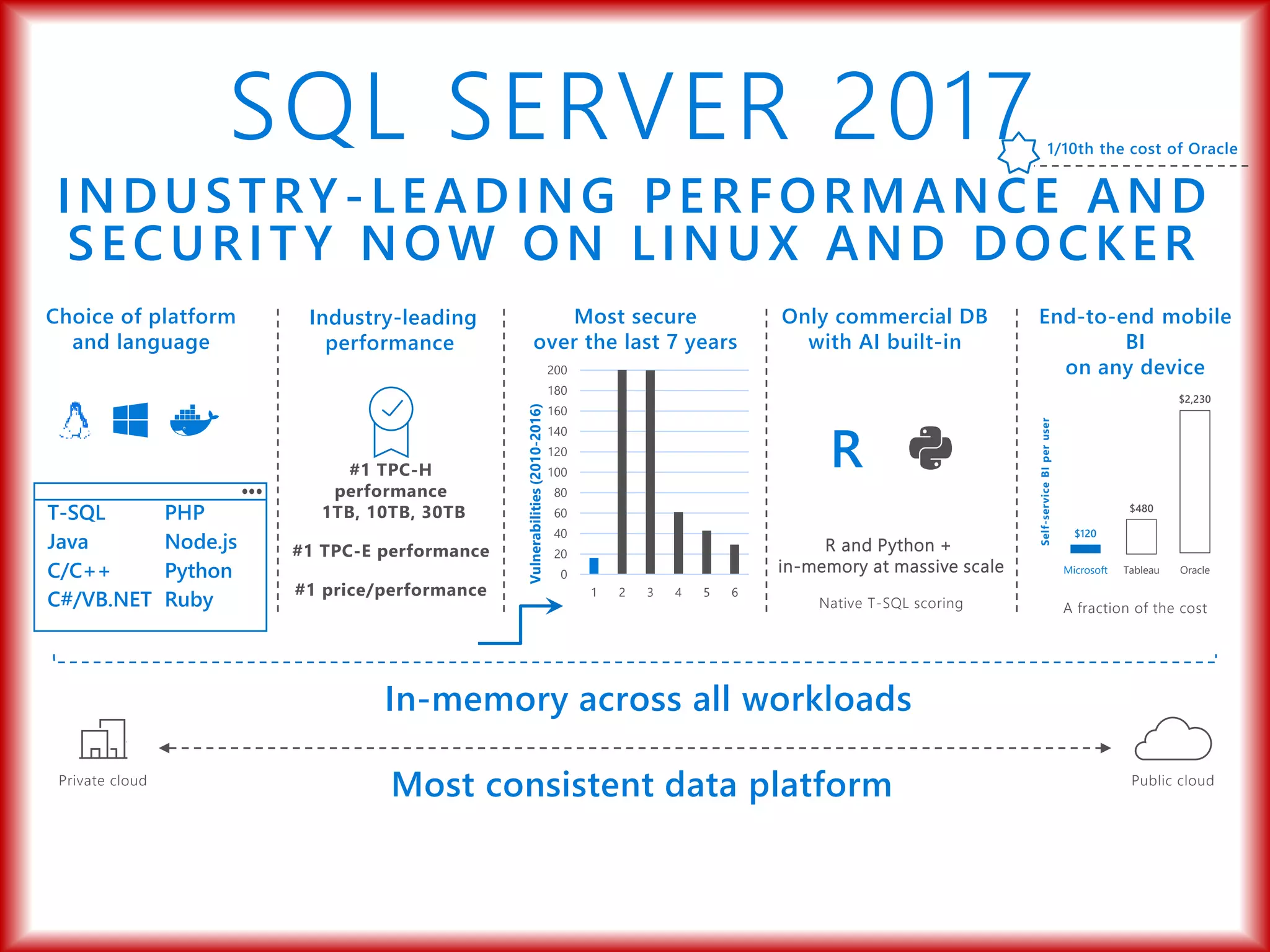 End-to-end mobile
BI
on any device
Choice of platform
and language
Most secure
over the last 7 years
0
20
40
60
80
100
120
140
160
180
200
1 2 3 4 5 6
Vulnerabilities(2010-2016)
A fraction of the cost
Self-serviceBIperuser
Only commercial DB
with AI built-in
Microsoft Tableau Oracle
$120
$480
$2,230
Industry-leading
performance
1/10
Most consistent data platform
#1 TPC-H
performance
1TB, 10TB, 30TB
#1 TPC-E performance
#1 price/performance
T-SQL
Java
C/C++
C#/VB.NET
PHP
Node.js
Python
Ruby
R
R and Python +
in-memory at massive scale
Native T-SQL scoring
SQL SERVER 2017
INDUSTRY-LEADING PERFORMANCE AND
SECURIT Y NOW ON LINUX AND DOCKER
Private cloud Public cloud
In-memory across all workloads
1/10th the cost of Oracle
 