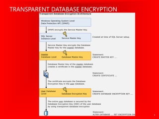 Organizational compliance and security SQL 2012-2019 by George Walters ...