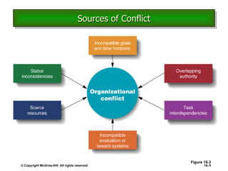 Sources of Conflict © Copyright McGraw-Hill. All rights reserved. 16 – Figure 16.3 