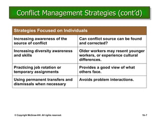 Conflict Management Strategies (cont’d) © Copyright McGraw-Hill. All rights reserved. 16 – 