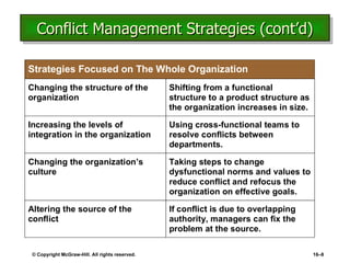 Conflict Management Strategies (cont’d) © Copyright McGraw-Hill. All rights reserved. 16 – 
