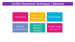 Conflict Resolution Techniques / Methods
Domination
Third Party
Negotiations
Confrontation
Effective
Communication
Structural
Reforms /
Changes
Healthy climate
and culture
 