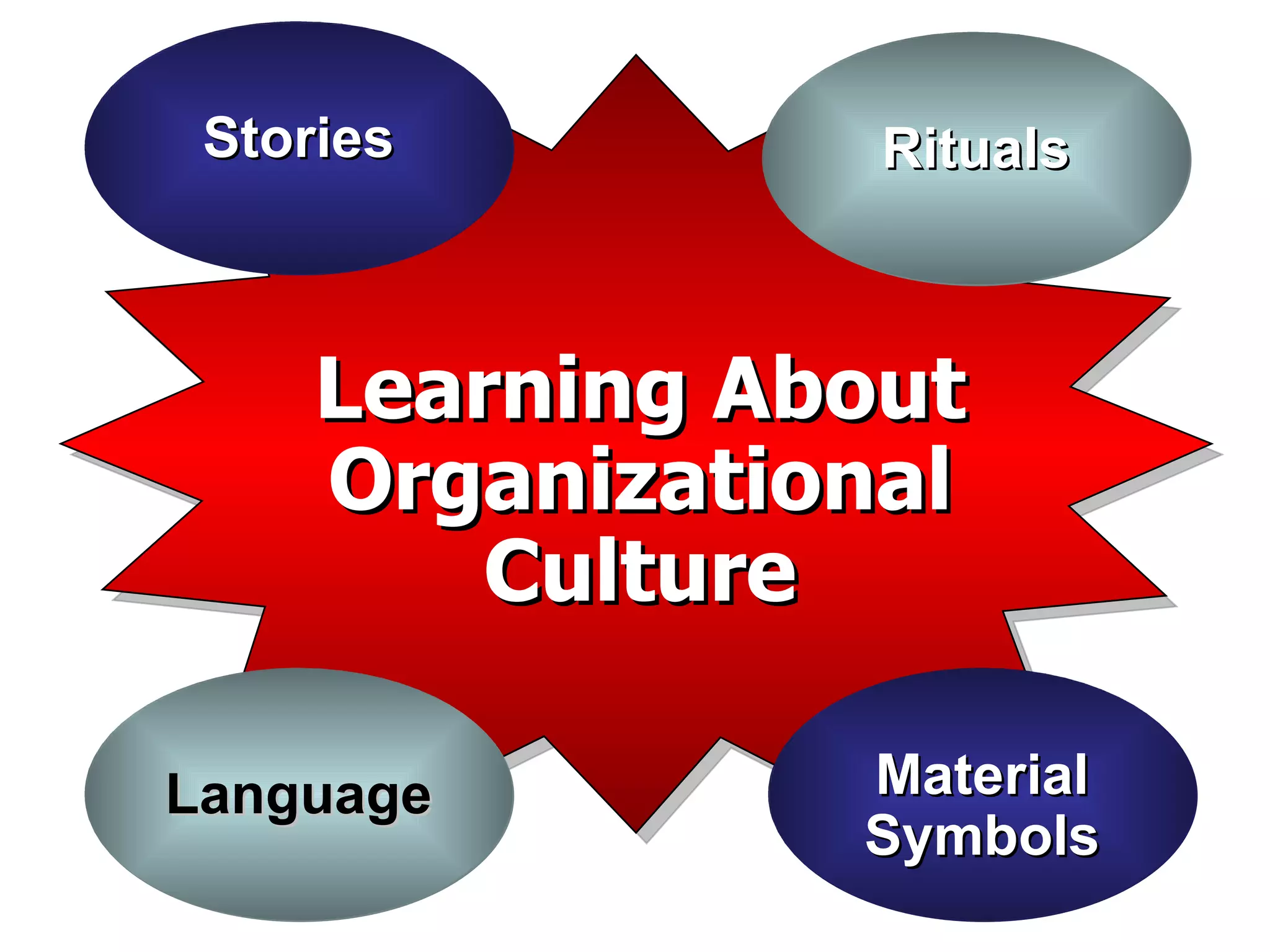 Organizational Ritual Organizational Culture_TRAINING | PPT