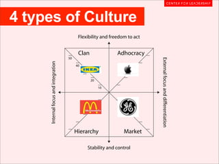 4 types of Culture
                                            Flexibility and freedom to act


                                            Clan                   Adhocracy
                                      50




                                                                               External focus and differentiation
     Internal focus and integration

                                           40

                                                30

                                                      20

                                                           10




                                           Hierarchy                  Market

                                                     Stability and control
 
