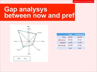 Gap analysys
between now and pref
                            Total

                            Flexibility
                            30

                            25
             Clan                         Adhocracy
                            20

                            15
                                                                          Now     Preferred
                            10                                     Clan   40,32     39,26
                             5
                                                              Adhocracy   26,02     27,41
  Internal                   0                     External
                                                                Market    13,38     11,39
                                                              Hierarchy   20,28     21,94
                                                                          100        100
         Hierarchy                        Market



                            Stability




             NOW     PREF
 