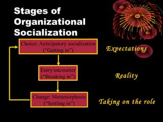 Stages of
Organizational
Socialization
Choice: Anticipatory socialization
(“Getting in”)
Entry/encounter
(“Breaking in”)
Change: Metamorphosis
(“Settling in”)
Expectations
Reality
Taking on the role
 