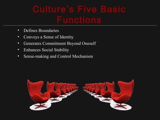 Copyright ©2010 Pearson Education, Inc. Publishing as Prentice Hall 15-8
Culture’s Five Basic
Functions
• Defines Boundaries
• Conveys a Sense of Identity
• Generates Commitment Beyond Oneself
• Enhances Social Stability
• Sense-making and Control Mechanism
 