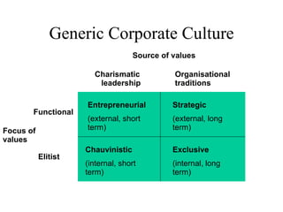 Generic Corporate Culture Source of values Charismatic  leadership Organisational traditions Focus of values Functional Elitist Entrepreneurial (external, short term) Strategic (external, long term) Chauvinistic (internal, short term) Exclusive (internal, long term) 