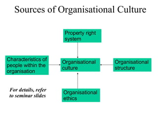 Sources of Organisational Culture Organisational culture Characteristics of people within the organisation Organisational structure Property right system Organisational ethics For details, refer to seminar slides 