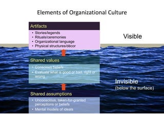 Organizational Ritual Organizational culture and climate | PPTX