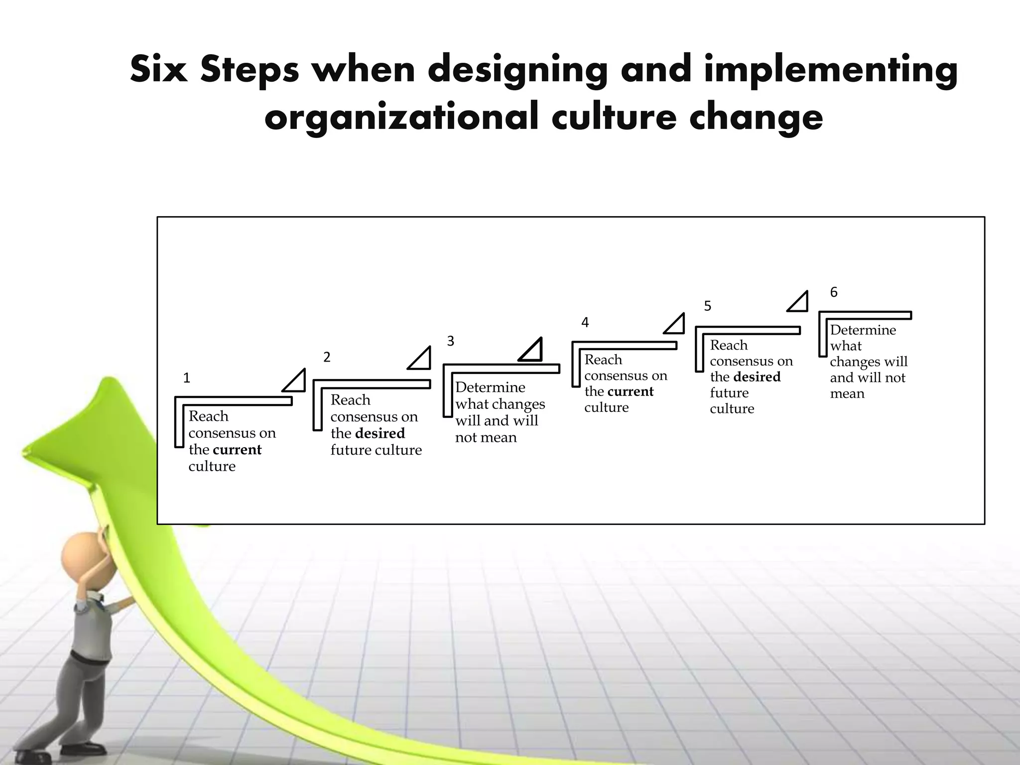 Six Steps when designing and implementing
       organizational culture change



                                                                                    6
                                                                     5
                                                      4                             Determine
                                  3                                  Reach          what
                 2                                    Reach          consensus on   changes will
  1                                                   consensus on   the desired    and will not
                                      Determine       the current    future         mean
                 Reach                what changes    culture        culture
  Reach          consensus on         will and will
  consensus on   the desired          not mean
  the current    future culture
  culture
 