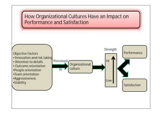 How Organizational Cultures Have an Impact on
       Performance and Satisfaction



                                                        Strength
Objective Factors                                                  Performance
• Innovation and risk taking
• Attention to details       Perceived                   Hi
• Outcome orientation                  Organizational
•People orientation              as    culture
•Team orientation
•Aggressiveness
                                                         Low
•Stability
                                                                   Satisfaction
 