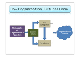 How Organization Cultures Form


                                Top
                             Management
 Philosophy
      of
Organization’s   Selection                   Organizational
                  Criteria                      Culture
  Founders



                             Socialization
 