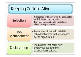 Keeping Culture Alive
                • Concerned with how well the candidates
 Selection        will fit into the organization.
                • Provides information to candidates
                  about the organization.


   Top          • Senior executives help establish
                  behavioral norms that are adopted
Management        by the organization.


                • The process that helps new
Socialization     employees adapt to the
                  organization’s culture.
 
