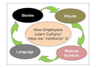 Stories              Rituals


       How Employees
       Learn Culture/
     How we “reinforce” it
             reinforce”


Language               Material
                       Symbols
 