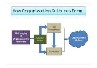 How Organization Cultures Form


                                Top
                             Management
 Philosophy
 ...