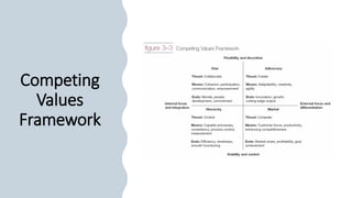 Competing
Values
Framework
 