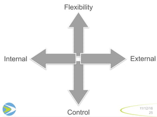 25
11/12/16
Flexibility
Control
Internal External
 
